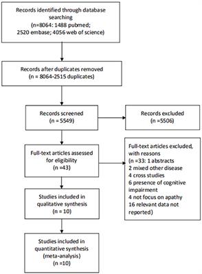 Apathy as a Risky Neuropsychiatric Syndrome of Progression From Normal Aging to Mild Cognitive Impairment and Dementia: A Systematic Review and Meta-Analysis